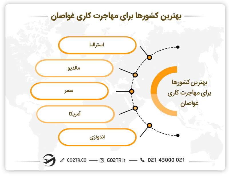 تصویری از بهترین کشور‌ها برای مهاجرت کاری غواصان
