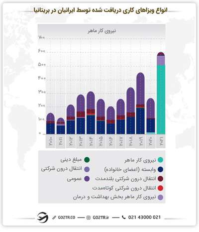 انواع ویزای کاری دریافت شده توسط ایرانیان در بریتانیا