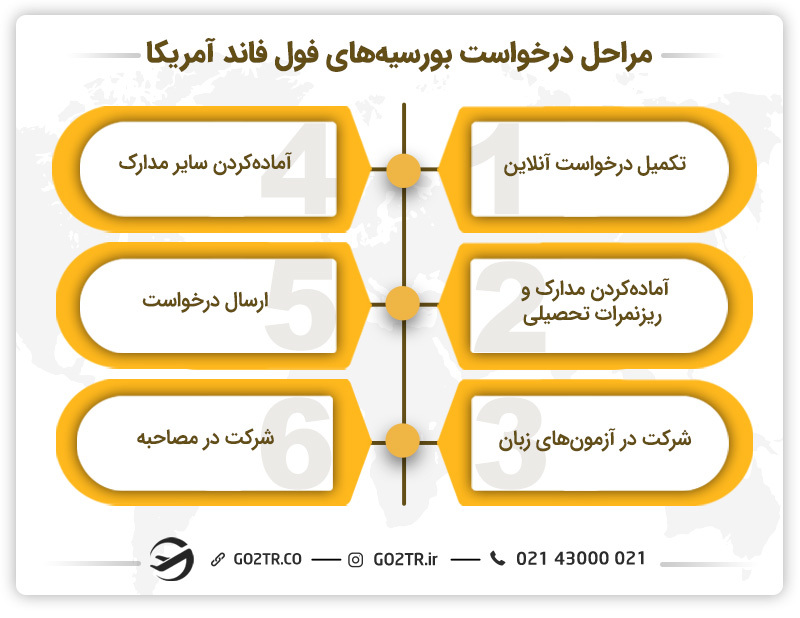مراحل درخواست فول فاند آمریکا
