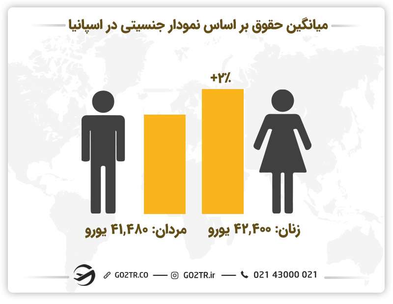 درآمد دوره پست داک در اسپانیا بر اساس جنسیت افراد- فوق دکترا در اسپانیا