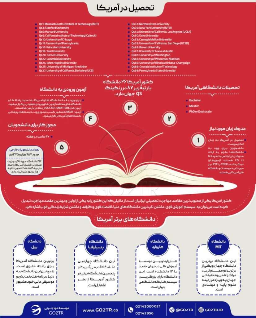اینفوگرافی شرایط تحصیل در آمریکا