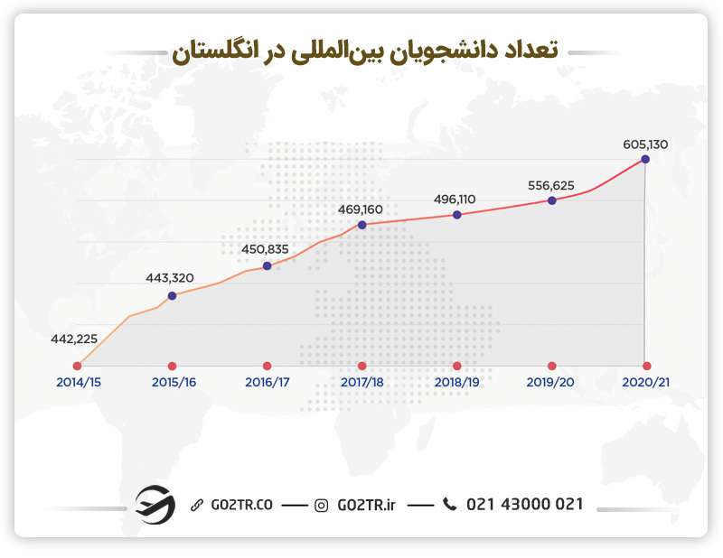 تعداد دانشجویان بینالمللی در انگلستان