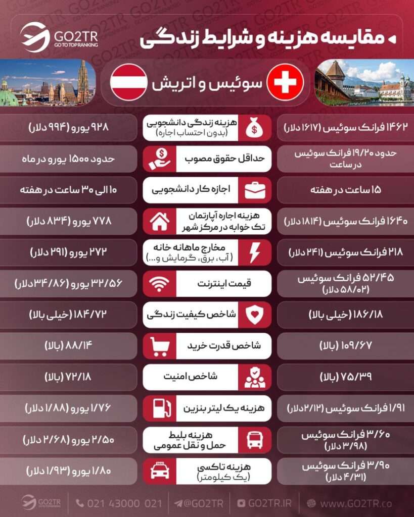 اینفوگرافی مقایسه شرایط زندگی در اتریش با زندگی در سوئیس