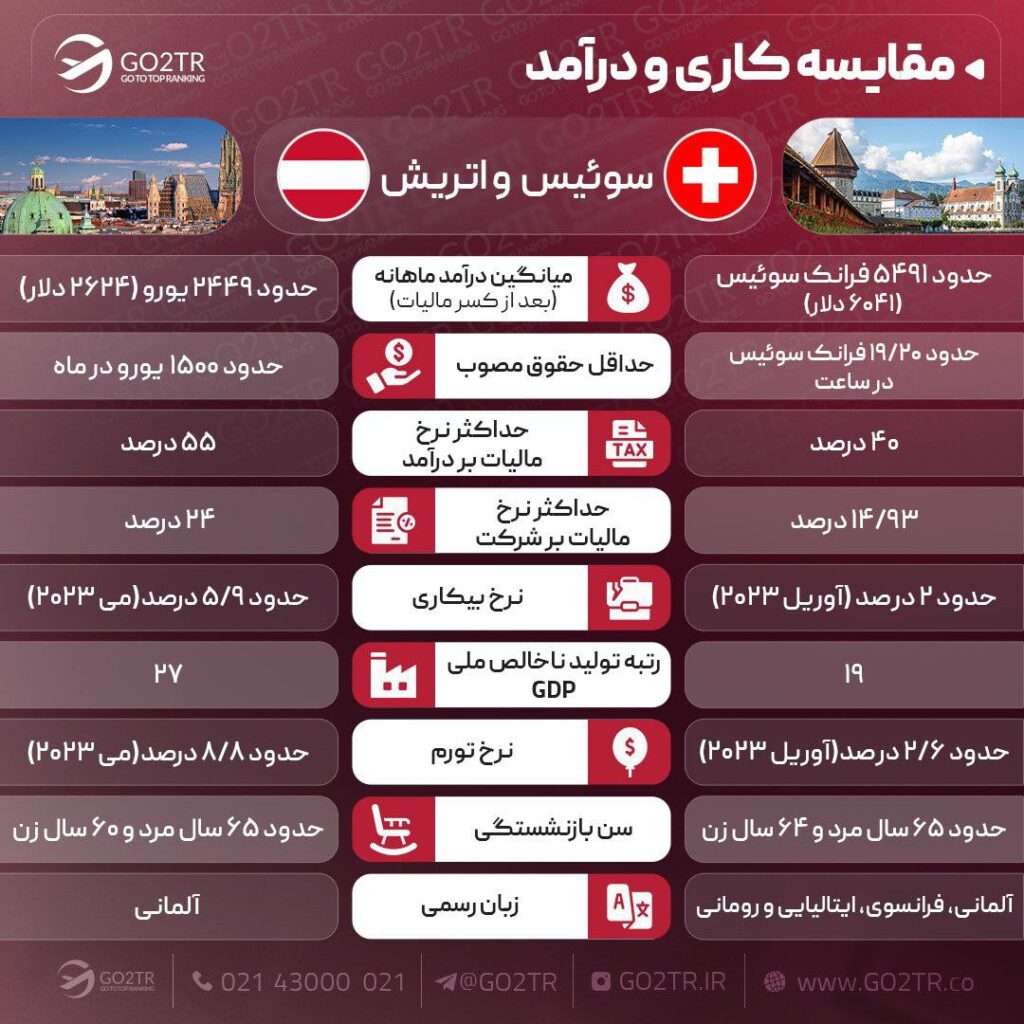 اینفوگرافی مقایسه شرایط کار در اتریش با شرایط کار در سوئیس