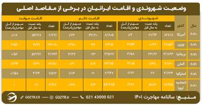 وضعیت شهروندی و اقامت ایرانیان برای اقامت در آلمان