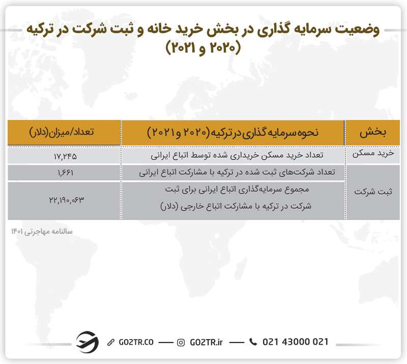 وضعیت سرمایه گذاری در بخش خرید خانه و ثبت شرکت در ترکیه