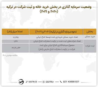 وضعیت سرمایه گذاری در بخش خرید خانه و ثبت شرکت در ترکیه