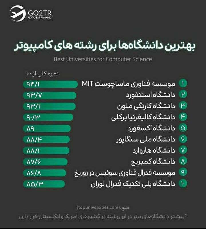 اینفوگرافی بهترین دانشگاه ها برای تحصیل در رشته مهندسی کامپیوتر