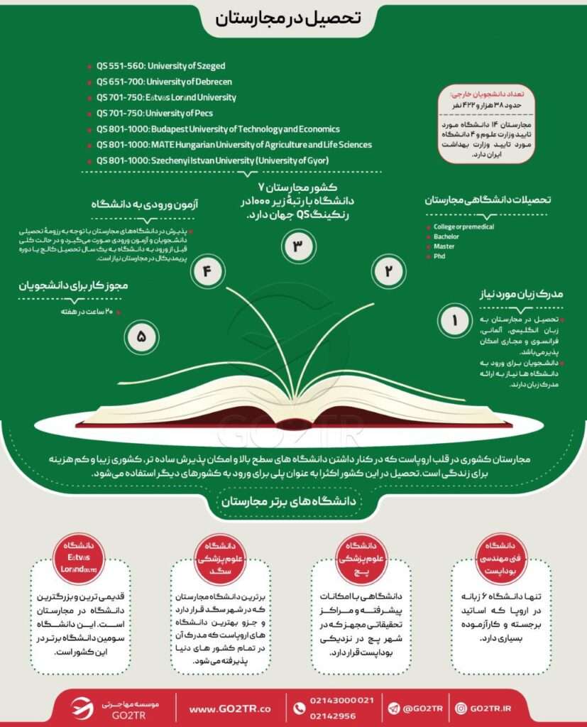 اینفو گرافی زندگی در مجارستان و شرایط تحصیلی این کشور