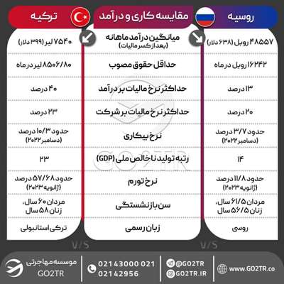 اینفوگرافی مقایسه شرایط کار و درآمد روسیه با ترکیه