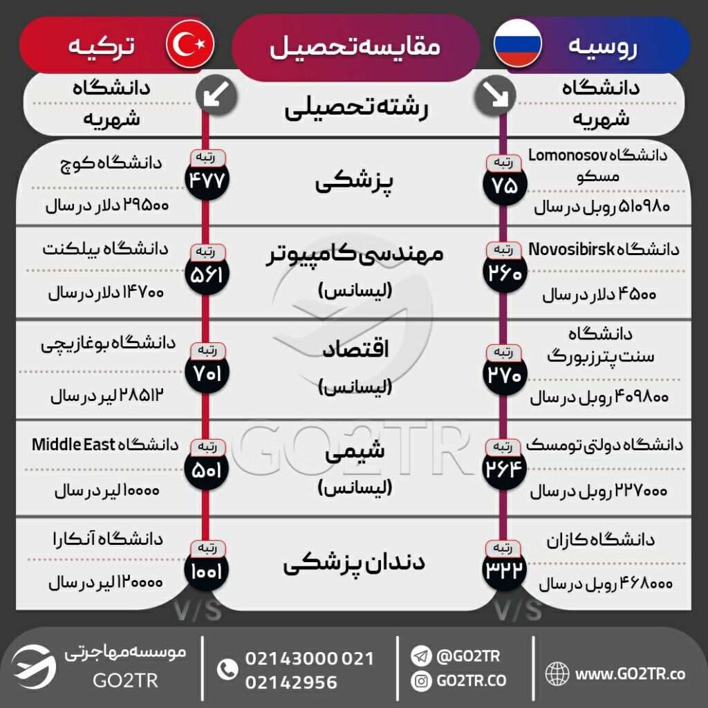 اینفوگرافی مقایسه اعزام دانشجو به روسیه با ترکیه