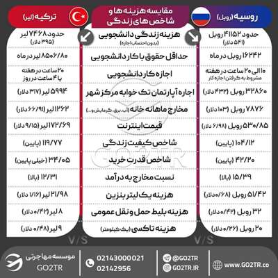 اینفوگرافی مقایسه هزینه و شاخص‌های زندگی در ترکیه با روسیه