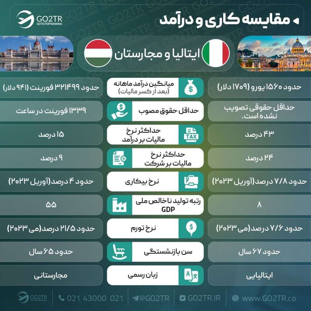 اینفوگرافی شرایط کلی کار در مجارستان