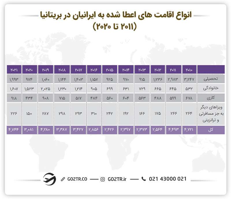انواع اقامت های اعطا شده به ایرانیان در بریتانیا- اقامت انگلستان