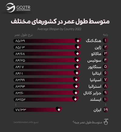 اینفوگرافی مقایسه طول عمر در ژاپن با سایر کشورها