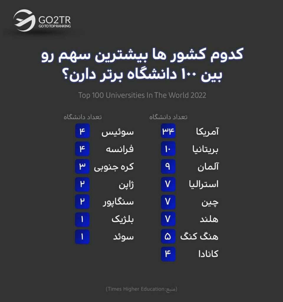 اینفوگرافی کشورهای دارای بهترین دانشگاه های جهان