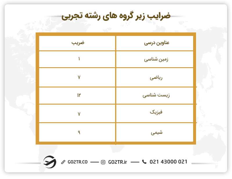 ضرایب قدیمی گروه تجربی