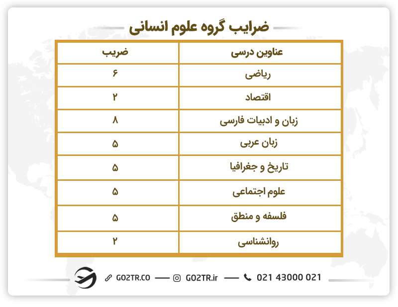 ضرایب قدیمی گروه انسانی