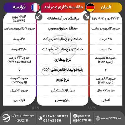 اینفوگرافی مقایسه آلمان با فرانسه به لحاظ کار و درآمد