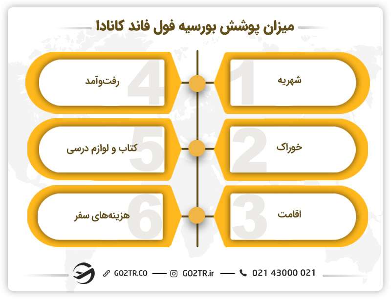 میزان پوشش بورسیه فول فاند کانادا