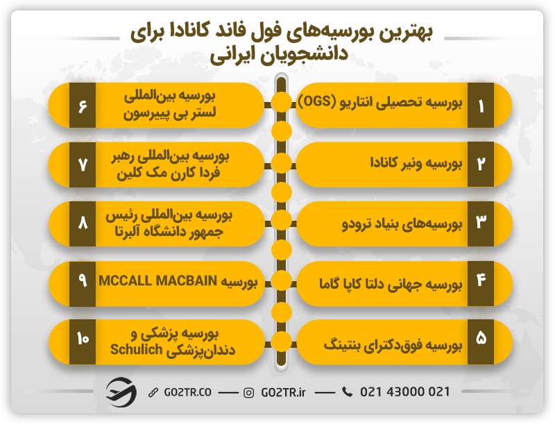 بهترین بورسیه‌های فول فاند کانادا برای دانشجویان ایرانی