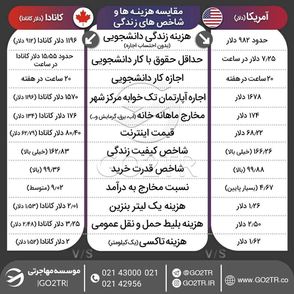 اینفوگرافی مقایسه شاخصها و هزینه زندگی آمریکا با کانادا