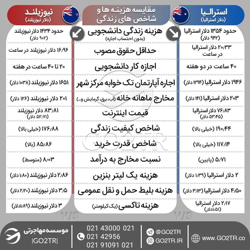 اینفوگرافی مقایسه شاخصها و هزینه زندگی در استرالیا با نیوزلند