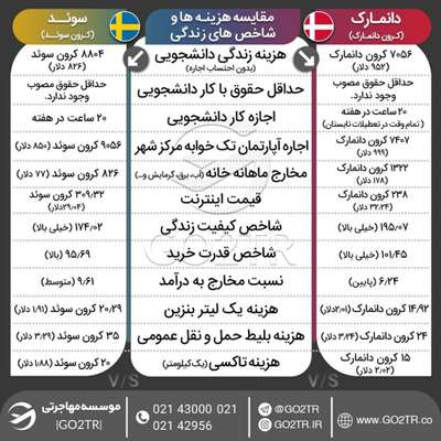 اینفوگرافی مقایسه شاخص و شرایط زندگی در دانمارک با سوئد