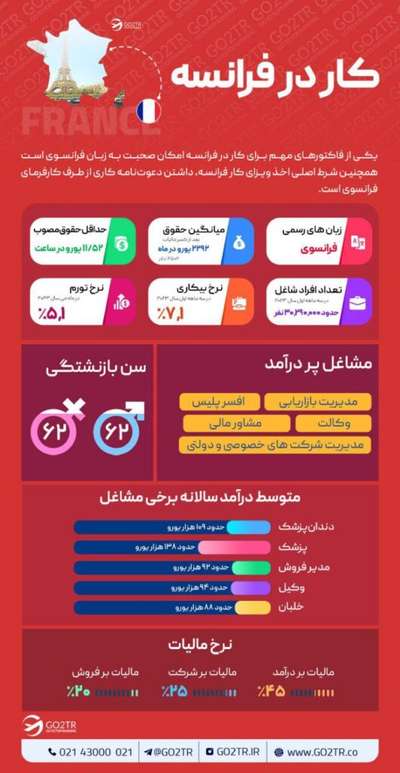 اینفوگرافی شرایط کار و کاریابی در فرانسه