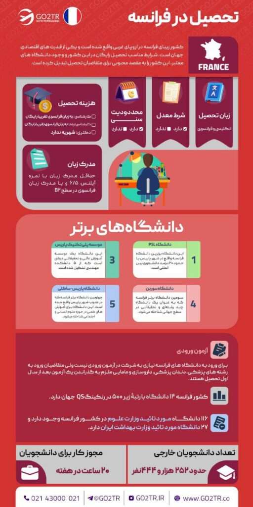 اینفوگرافی شرایط کلی تحصیل حضوری در فرانسه