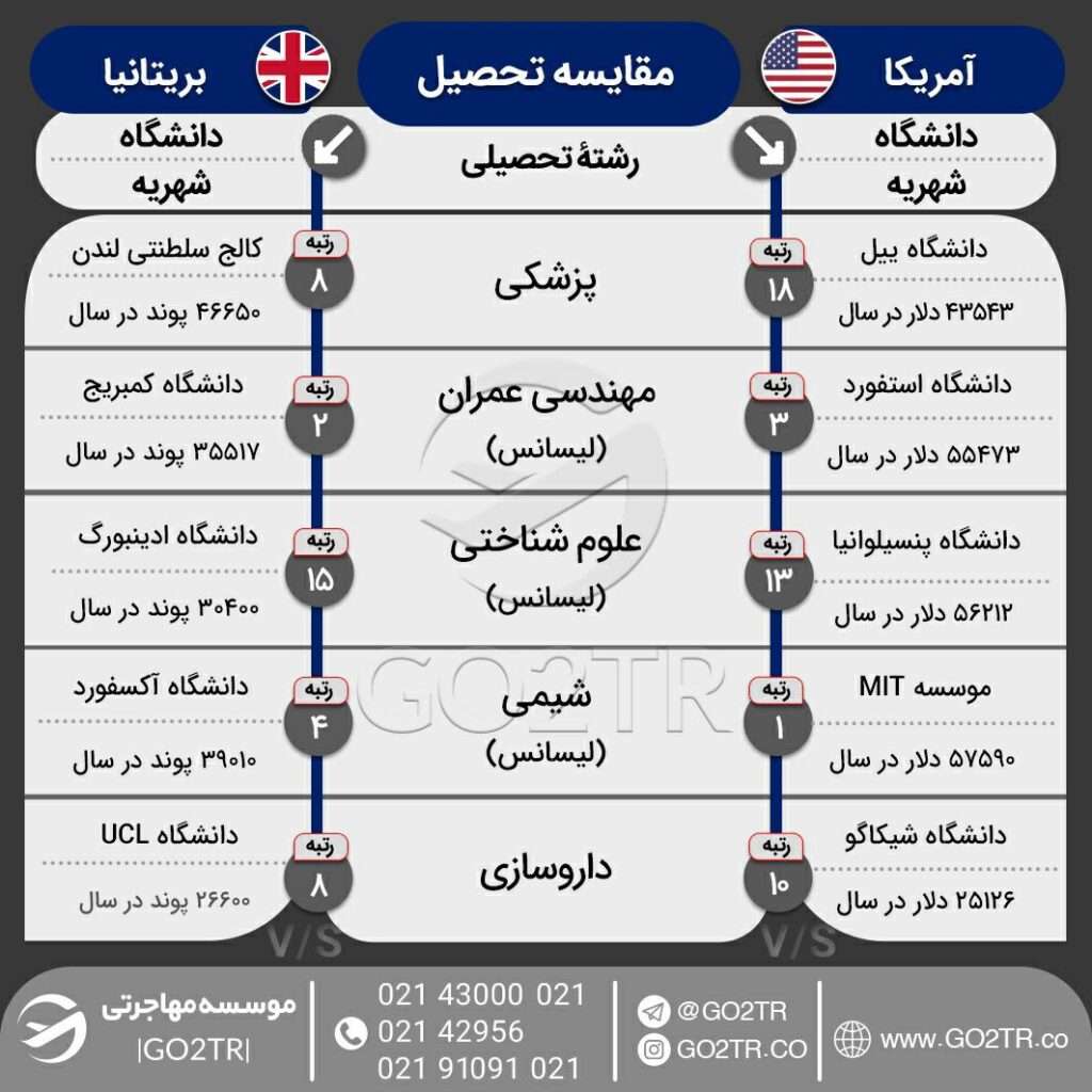 اینفوگرافی مقایسه شرایط کلی تحصیل در بریتانیای کبیر با آمریکا