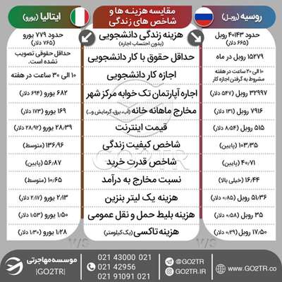 اینفوگرافی مقایسه شرایط زندگی در روسیه با ایتالیا