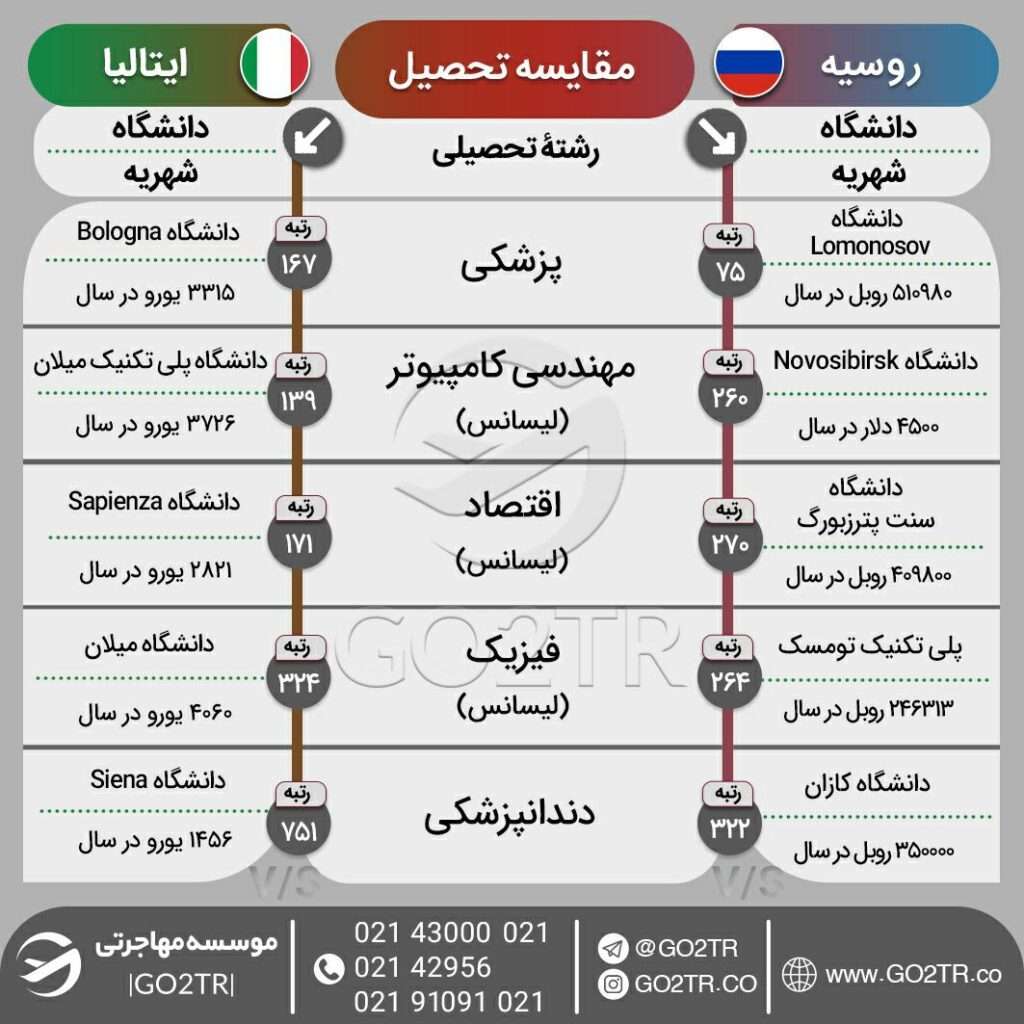اینفوگرافی مقایسه شرایط تحصیلی روسیه با ایتالیا