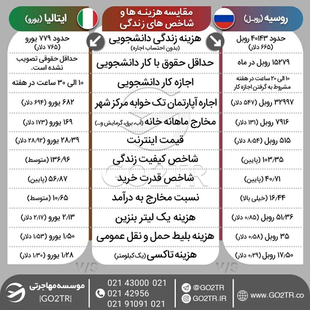 اینفوگرافی مقایسه شاخص‌ها و شرایط زندگی روسیه با ایتالیا