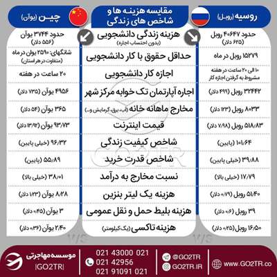 اینفوگرافی مقایسه شاخص‌ها و شرایط زندگی روسیه با چین