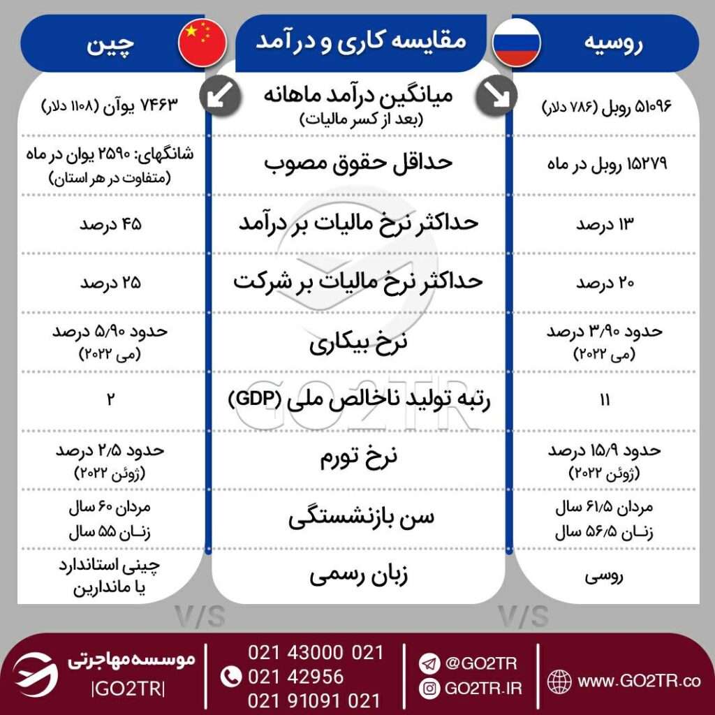 اینفوگرافی مقایسه شرایط کار در روسیه با چین 