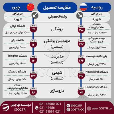 اینفوگرافی مقایسه هزینه تحصیل در بهترین رشتههای روسیه با چین