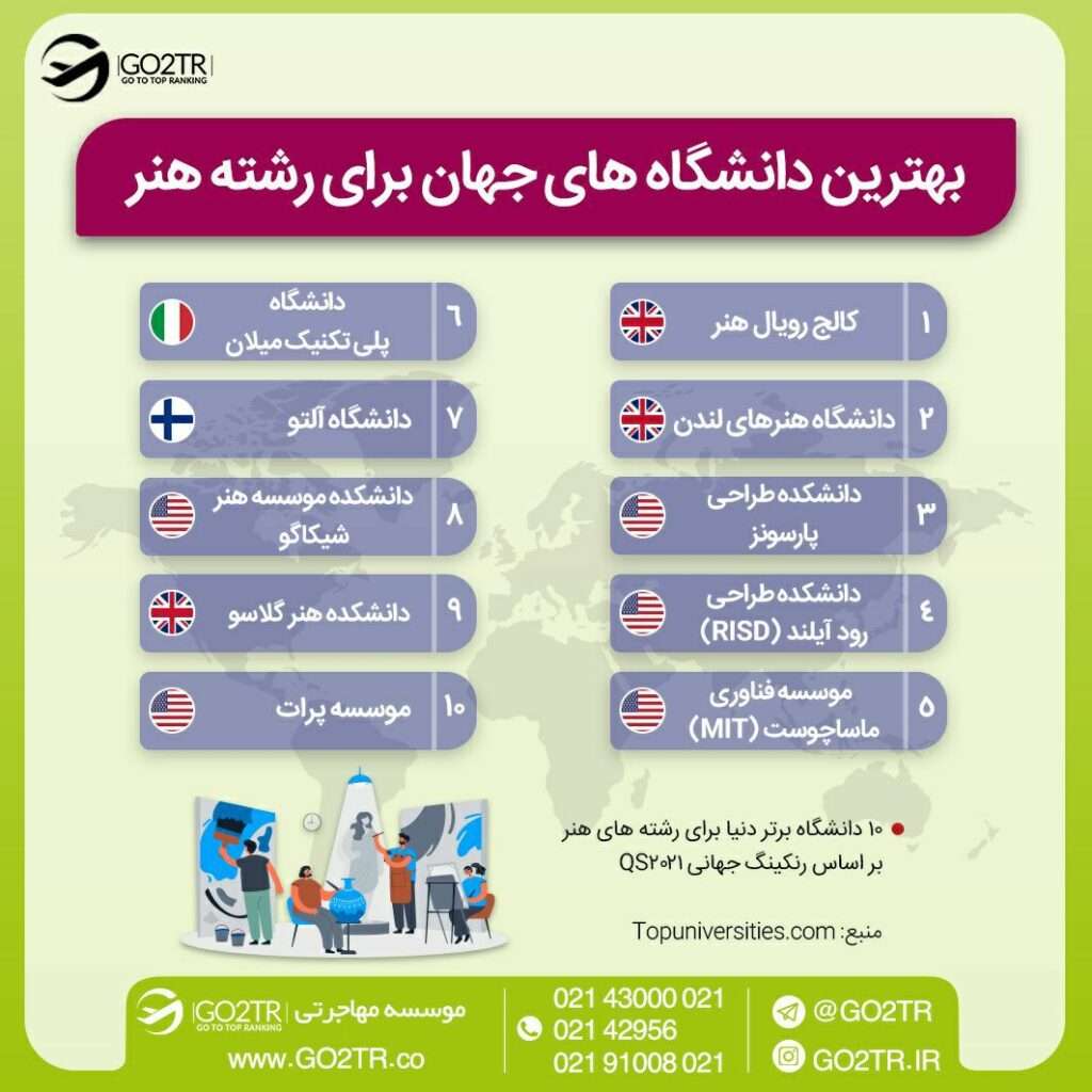 اینفوگرافی بهترین دانشگاه های جهان برای تحصیل در رشته هنر