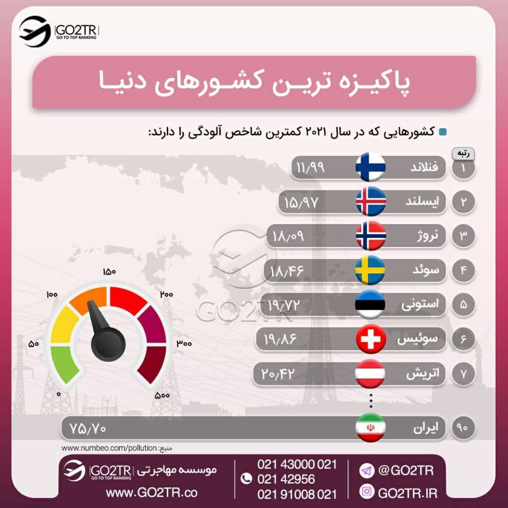 اینفوگرافی ایسلند درمیان پاکیزه‌ترین کشورهای جهان