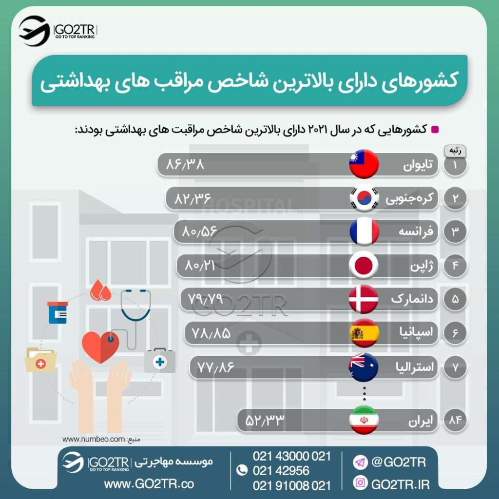 اینفوگرافی کره جنوبی یکی از بهترین کشورها در زمینه شاخصهای مراقبت بهداشتی