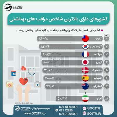 اینفوگرافی یکی از بهترین کشورها در زمینه شاخصهای مراقبت بهداشتی