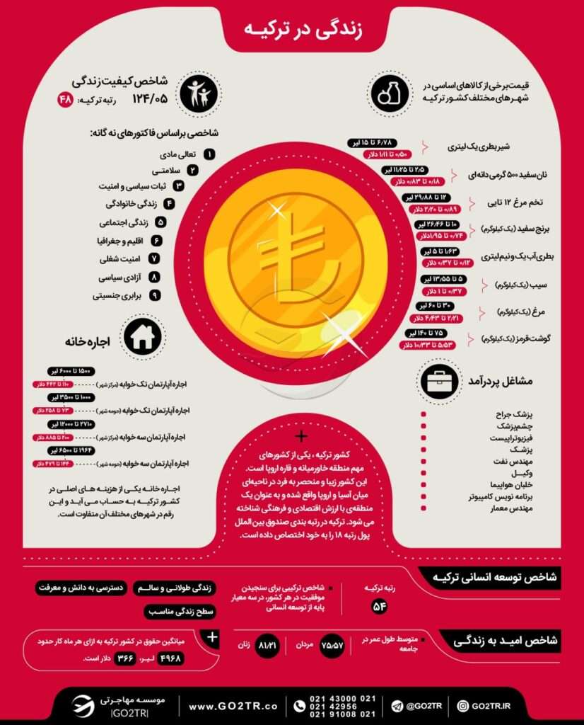اینفوگرافی شاخص‌ها و شرایط زندگی در ترکیه