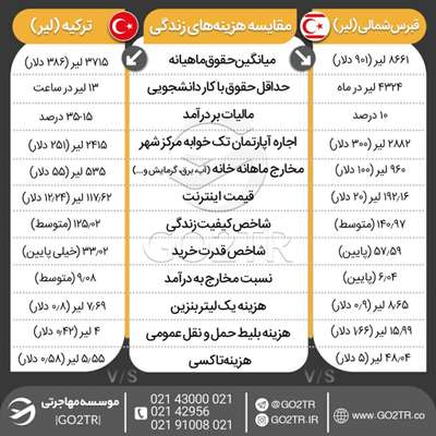 اینفوگرافی مقایسه هزینه‌های زندگی قبرس شمالی با ترکیه