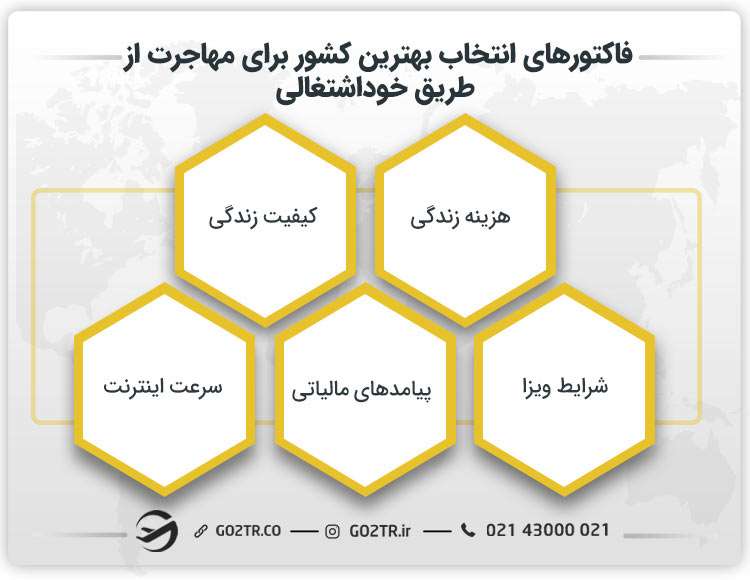 فاکتورهای انتخاب بهترین کشور برای مهاجرت از طریق خود اشتغالی