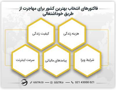 فاکتورهای انتخاب بهترین کشور برای مهاجرت از طریق خود اشتغالی
