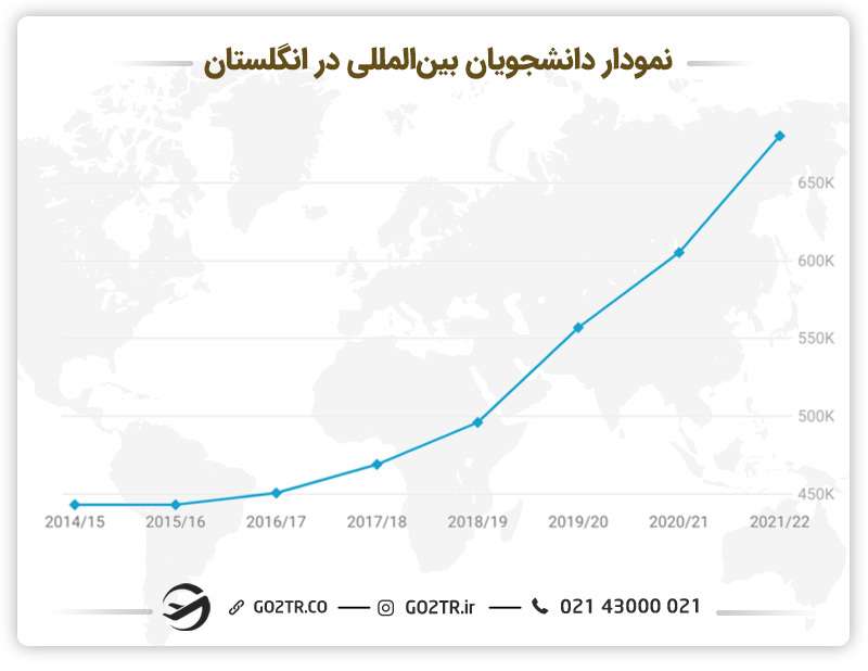 نمودار دانشجویان بینالمللی در انگلستان