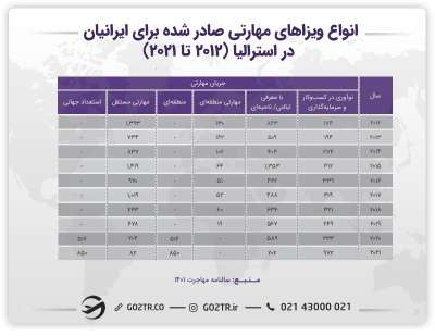 انواع ویزاهای مهارتی صادر شده برای ایرانیان در استرالیا