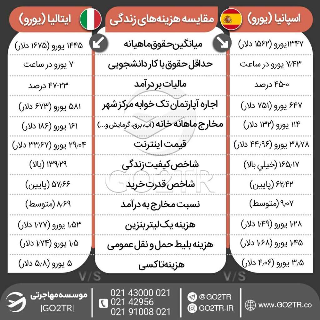 اینفوگرافی مقایسه درآمد و هزینه زندگی ایتالیا با اسپانیا