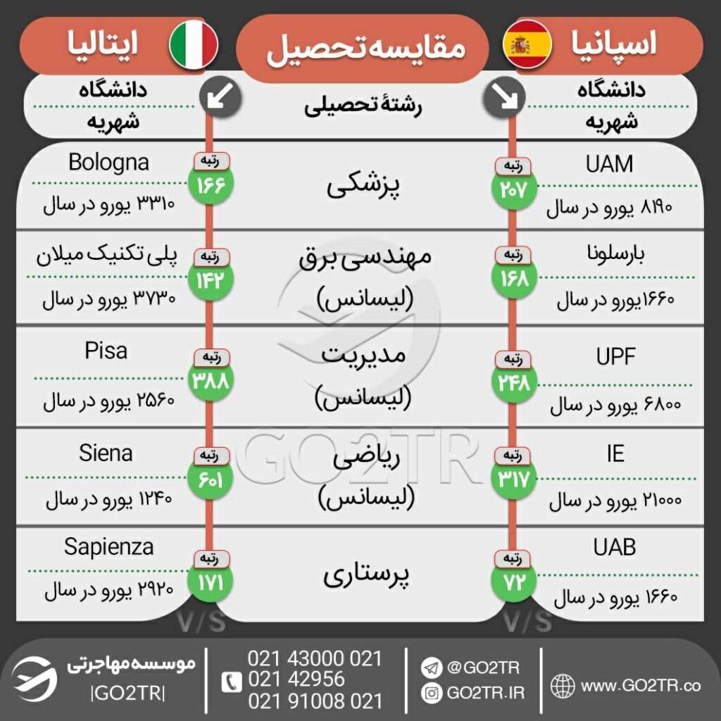 اینفوگرافی مقایسه هزینه تحصیل در برخی از دانشگاه‌های برتر ایتالیا با اسپانیا