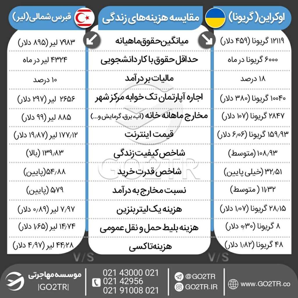 اینفوگرافی مقایسه هزینههای زندگی در قبرس شمالی با اوکراین